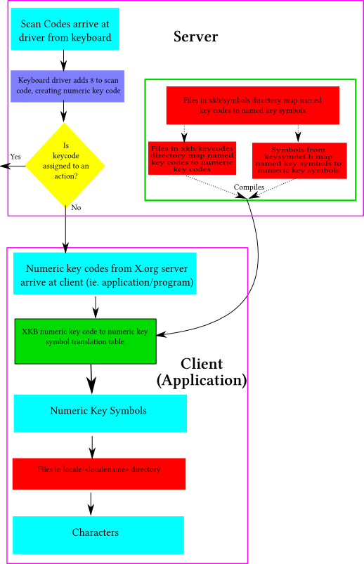 Keystroke flow diagram
